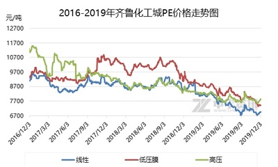 聚乙烯期貨價格行情 聚乙烯期貨價格行情走勢