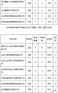 山東省2018年度人防工程防護設備生產(chǎn)質量抽查檢測情況通報